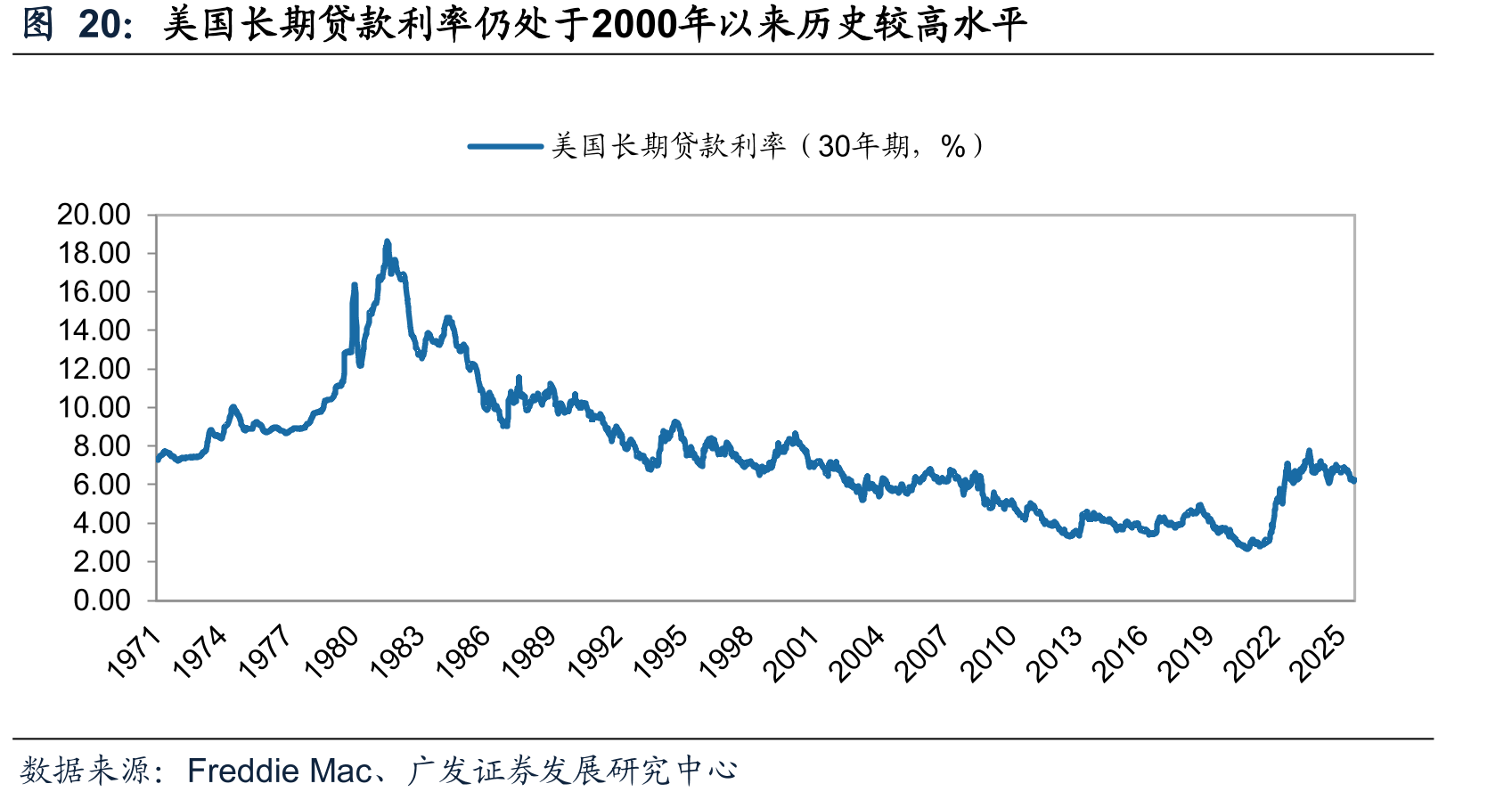 美国长期贷款利率仍处于2000年以来历史较高水平