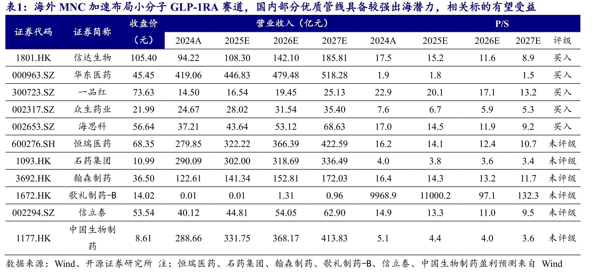 礼来分别启动Orforglipron片剂针对肥胖（-T2DM/+T2DM）的两个全球III期临床_第3页