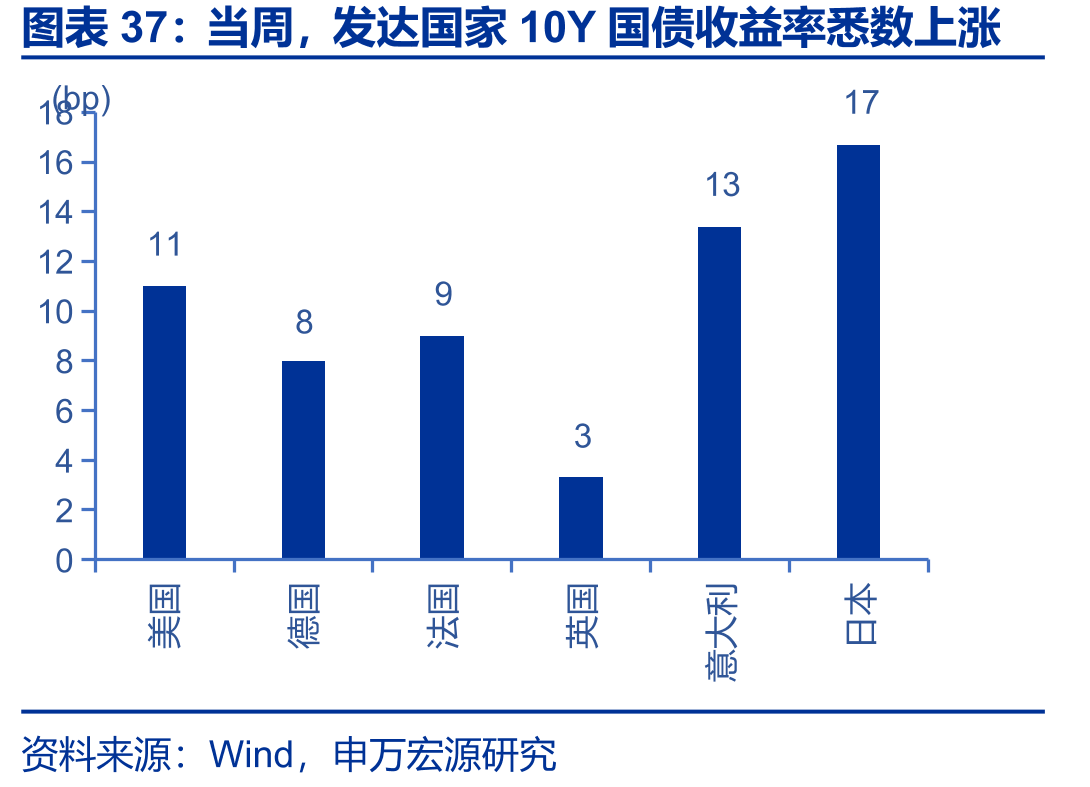 当周，发达国家10Y国债收益率悉数上涨