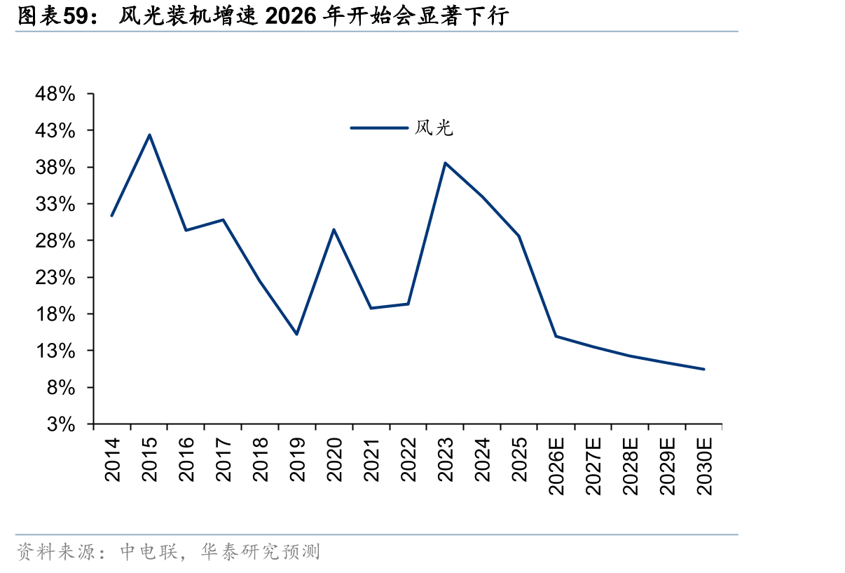 风光装机增速2026年开始会显著下行
