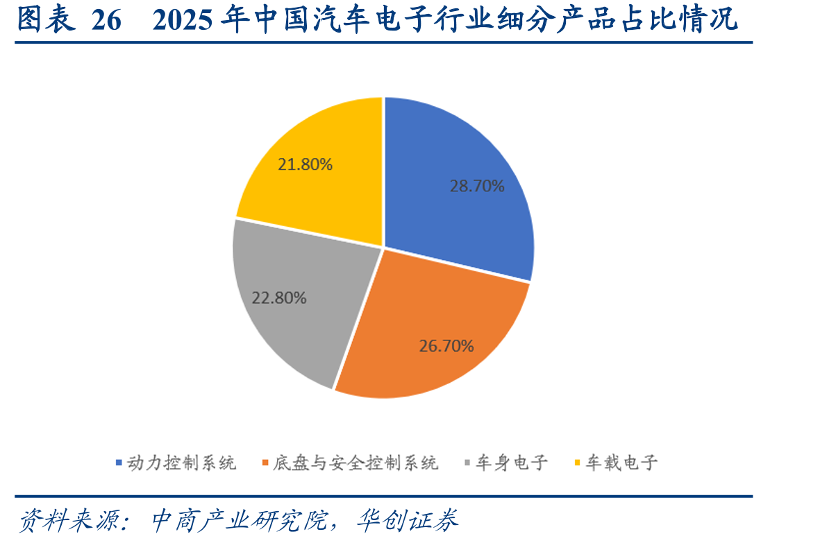 图表262025年中国汽车电子行业细分产品占比情况