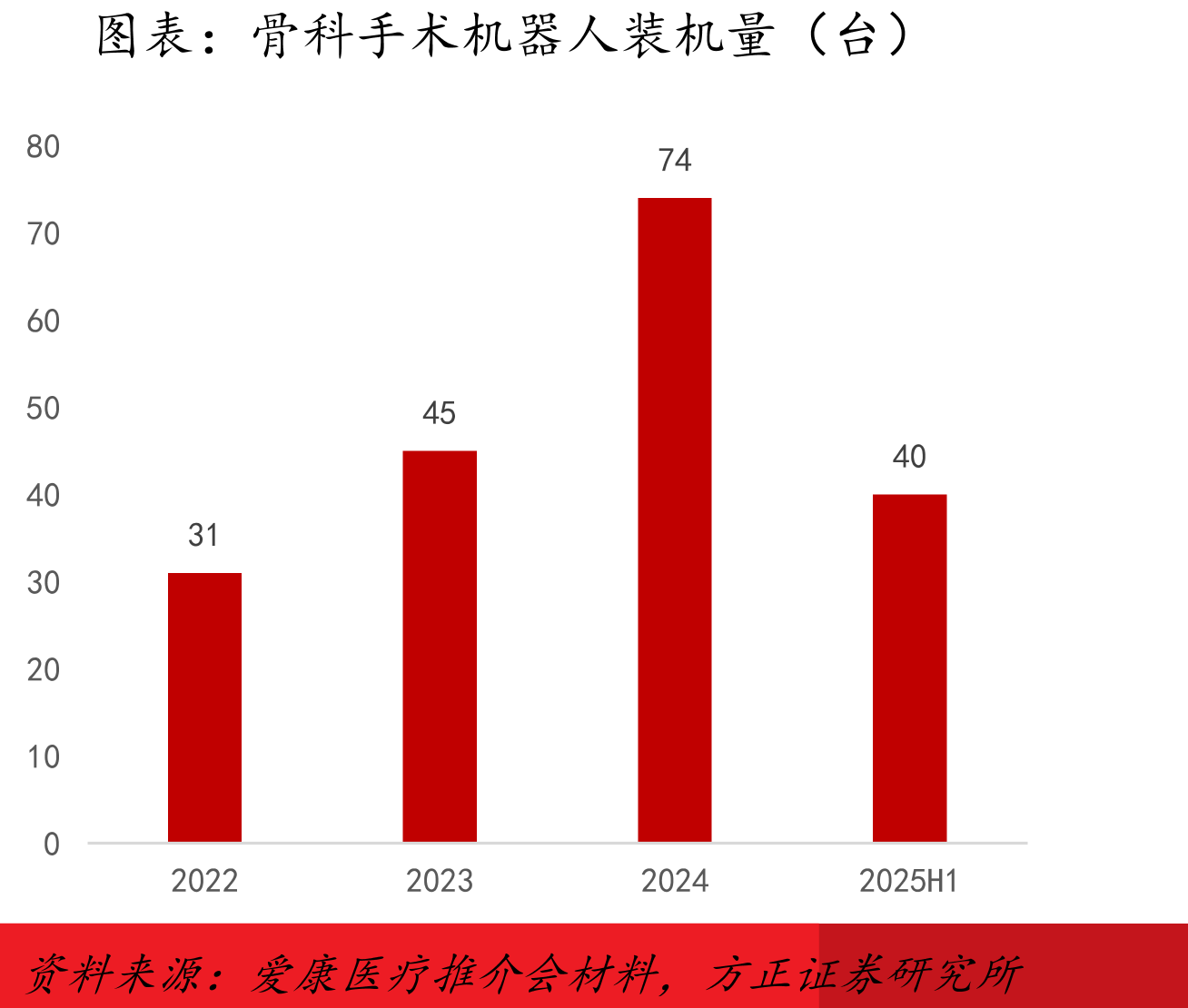 中国骨科手术量（万台）_第4页