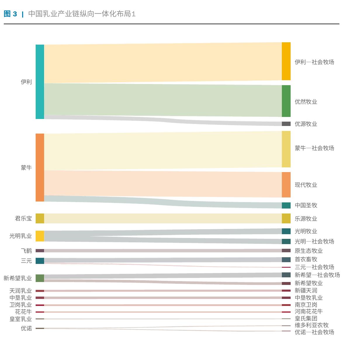 图3丨中国乳业产业链纵向一体化布局1