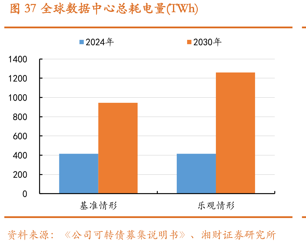 图37全球数据中心总耗电量(TWh)