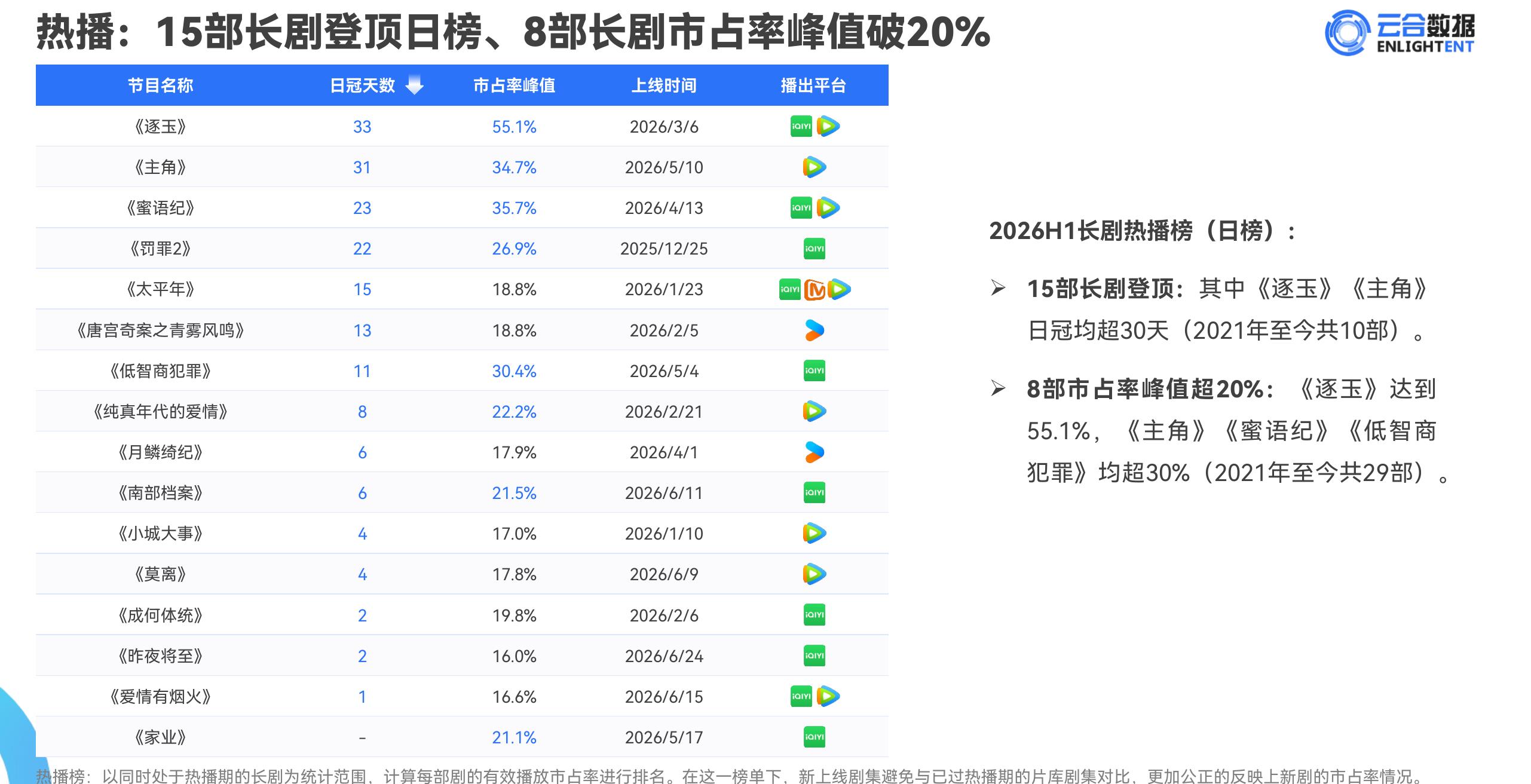 8部长剧市占率峰值破20%