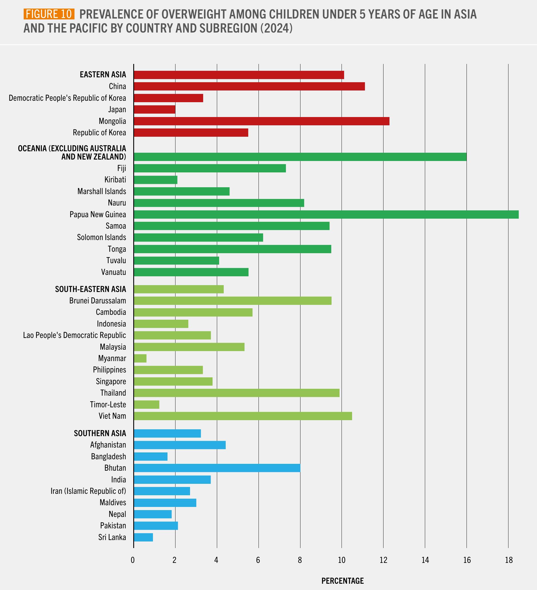 FIGURE 10 PREVALENCE OF OVERWEIGHT AMONG CHILDREN UNDER 5 YEARS OF AGE IN ASIA AND THE PACIFIC BY COUNTRY AND SUBREGION (2024)