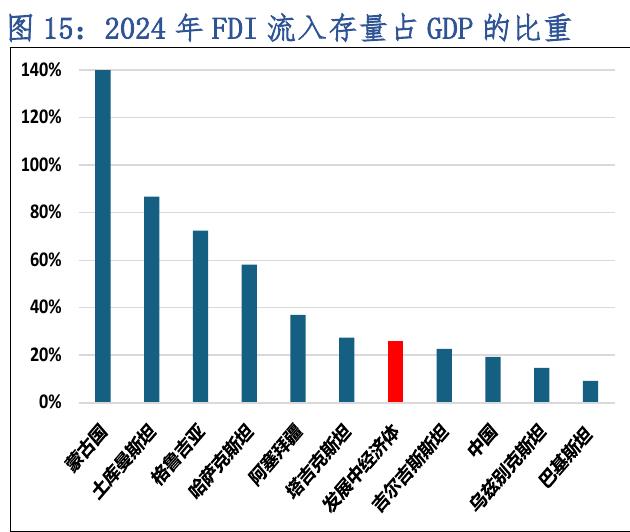 图15：2024年FDI流入存量占GDP的比重