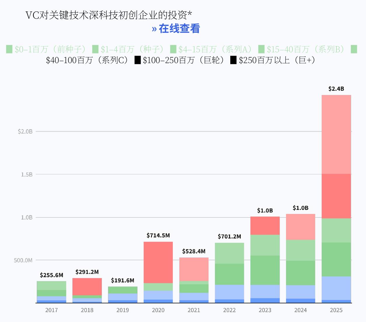 图1的标题是：自2015年以来，欧洲国防、安全和韧性初创公司的风险投资和非稀释性融资_第4页
