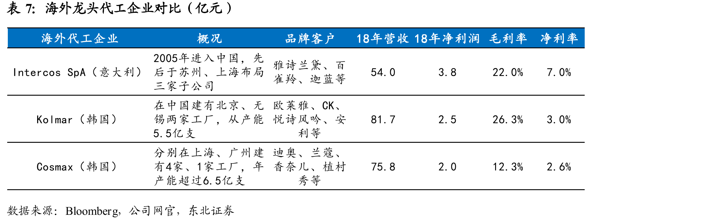 2018年化妆品产业链中主要公司营收及利润情况（亿人民币）_第3页