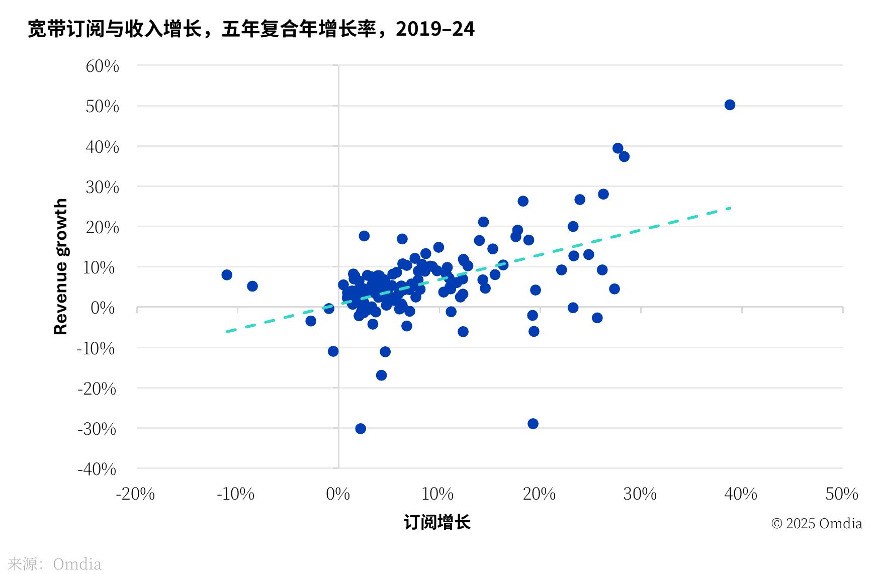 宽带订阅与收入增长，五年复合年增长率，2019-24