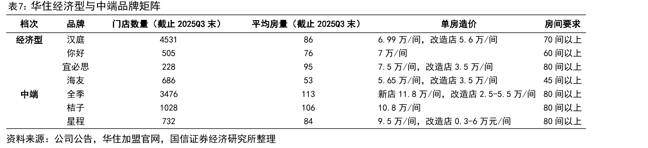 经济型品牌市占率变化（按房间量计算）_第5页