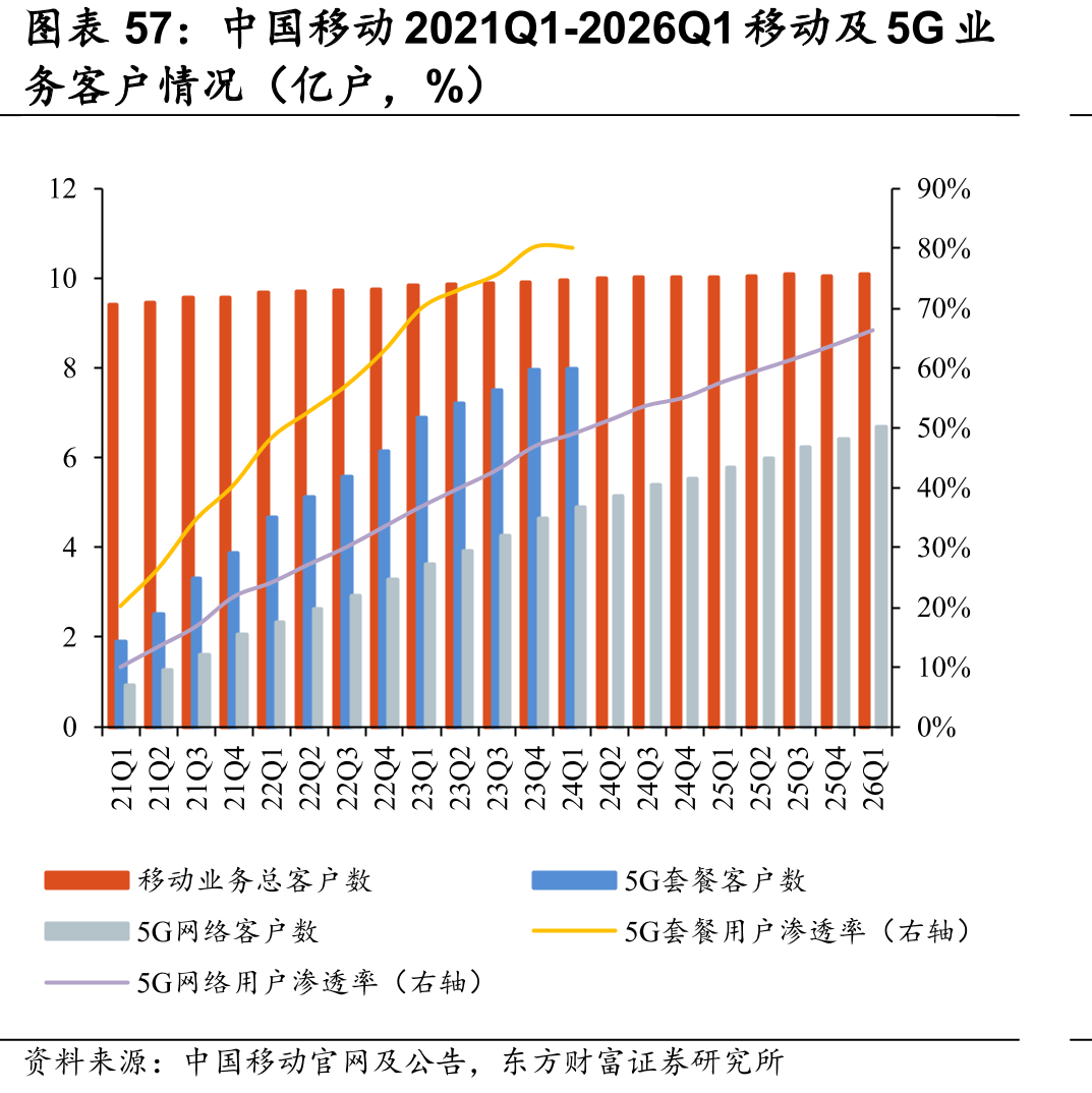 中国移动2021Q1-2026Q1移动及5G业