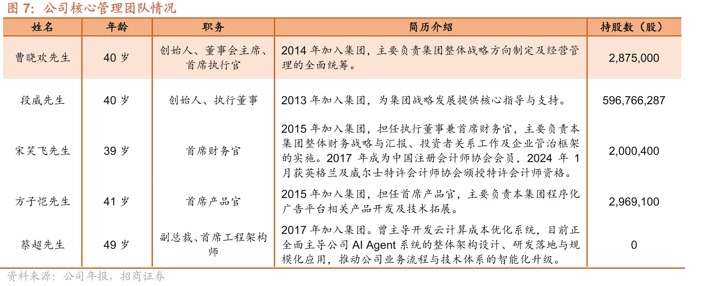 程序化广告可在智能投放等环节实现AI规模运用_第4页