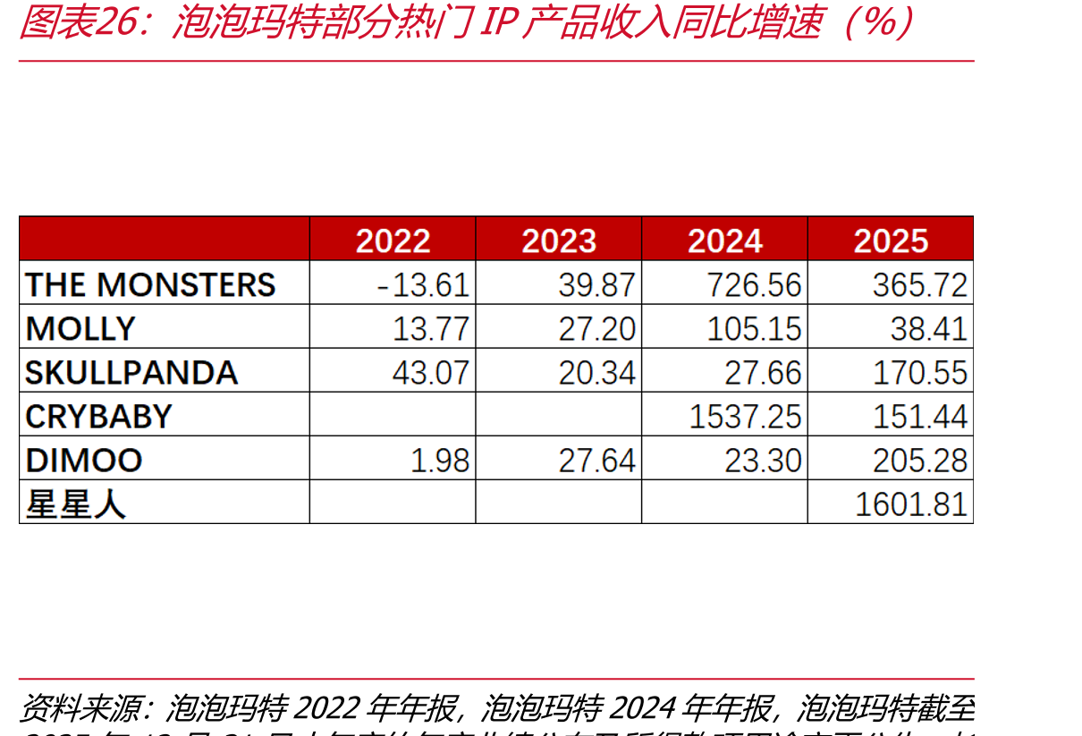泡泡玛特部分热门IP产品收入同比增速（%）