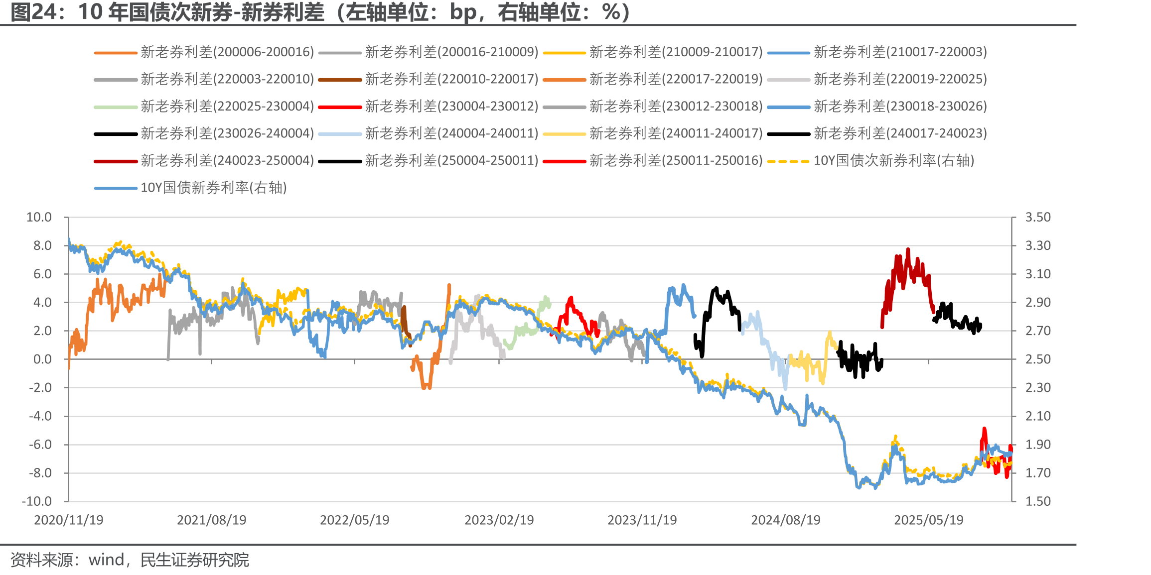 10年国债次新券-新券利差（左轴单位：bp，右轴单位：%）