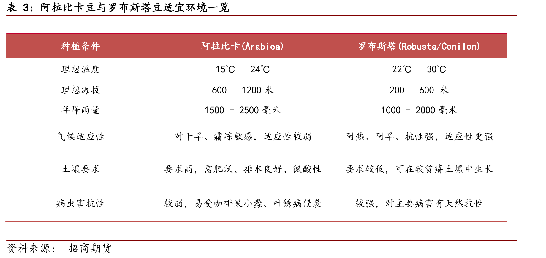 巴西咖啡豆品种产量（千袋，60kg/袋）_第3页