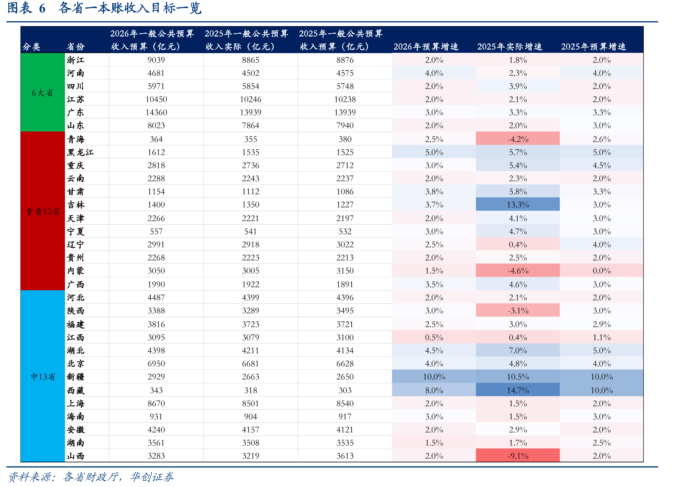 图表13各省2025~26年预算报告中的“规范税收优惠、财政补贴政策”相关表述_第5页