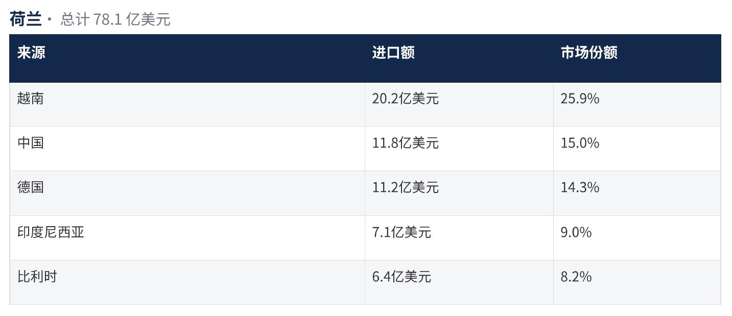 亿美元，并且随着买家减少对中国的依赖，其进口额还在不断增长。_第4页