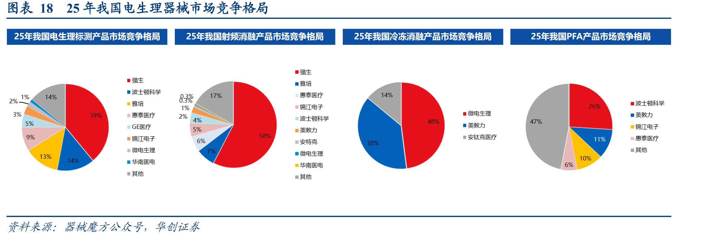 图表1825年我国电生理器械市场竞争格局