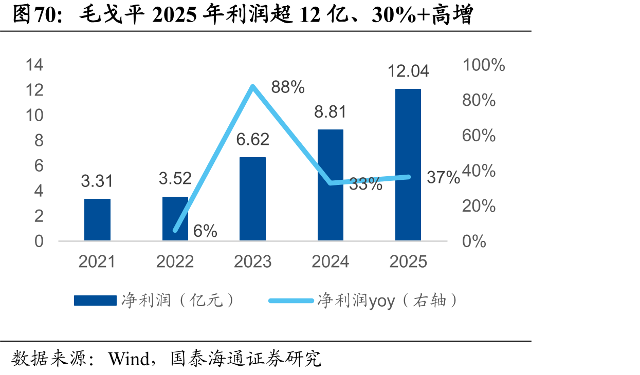 毛戈平2025年利润超12亿、30%+高增