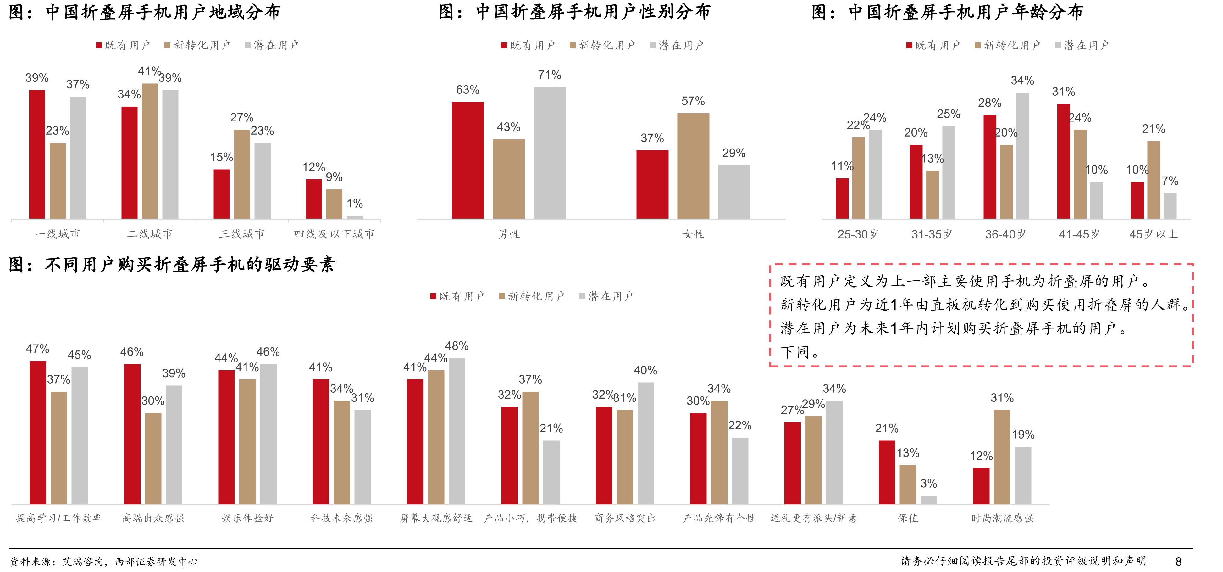 中国折叠屏手机用户地域分布