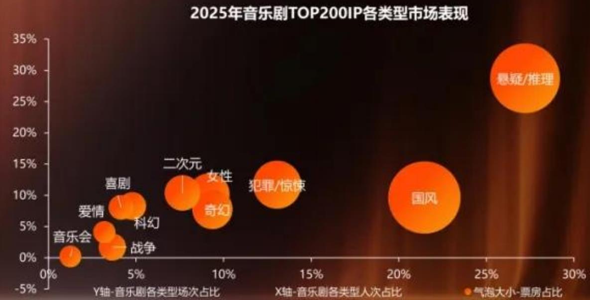 2025年音乐剧TOP200IP各类型市场表现
