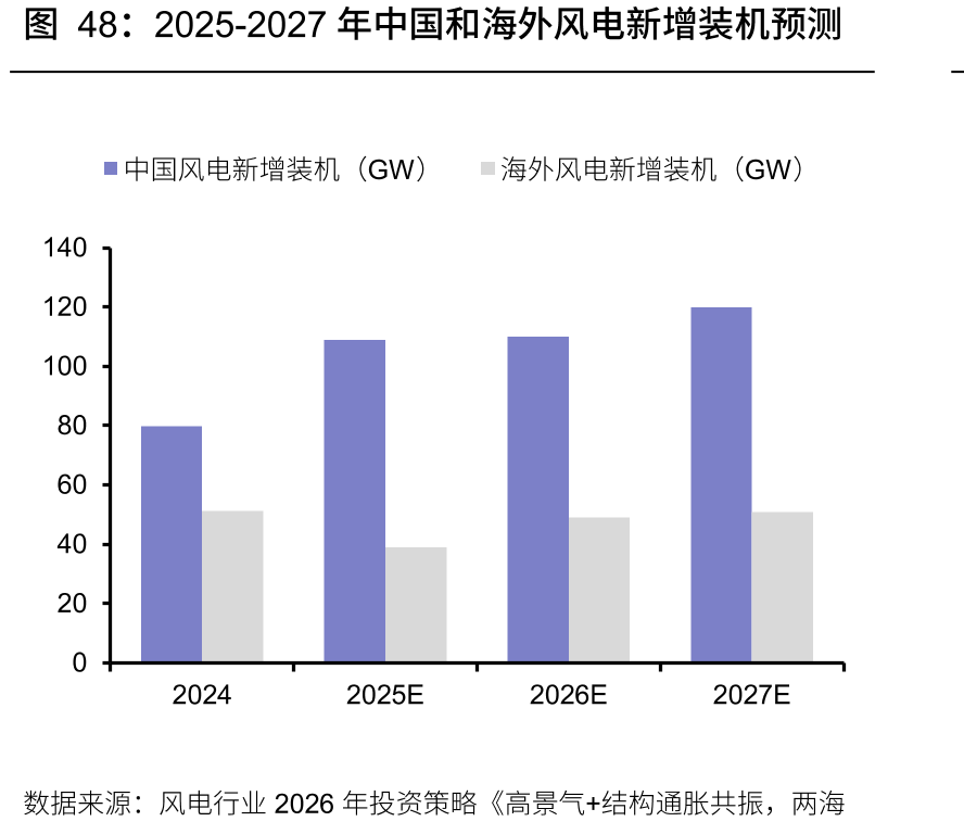 2025-2027年中国和海外风电新增装机预测