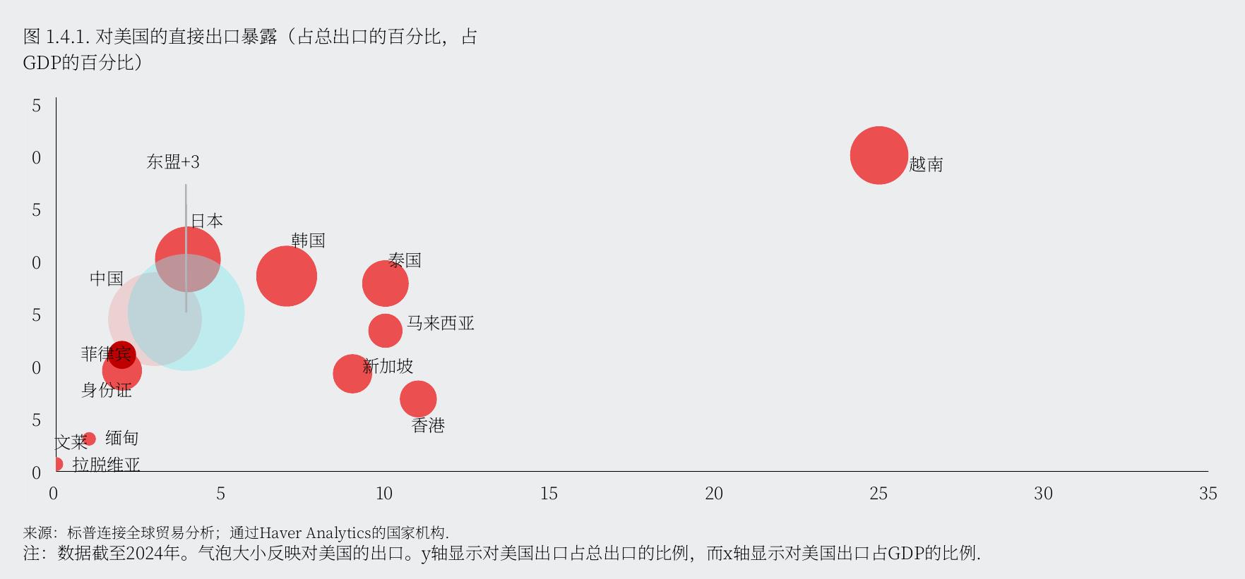图1.4.1：.对美国的直接出口暴露（占总出口的百分比，占