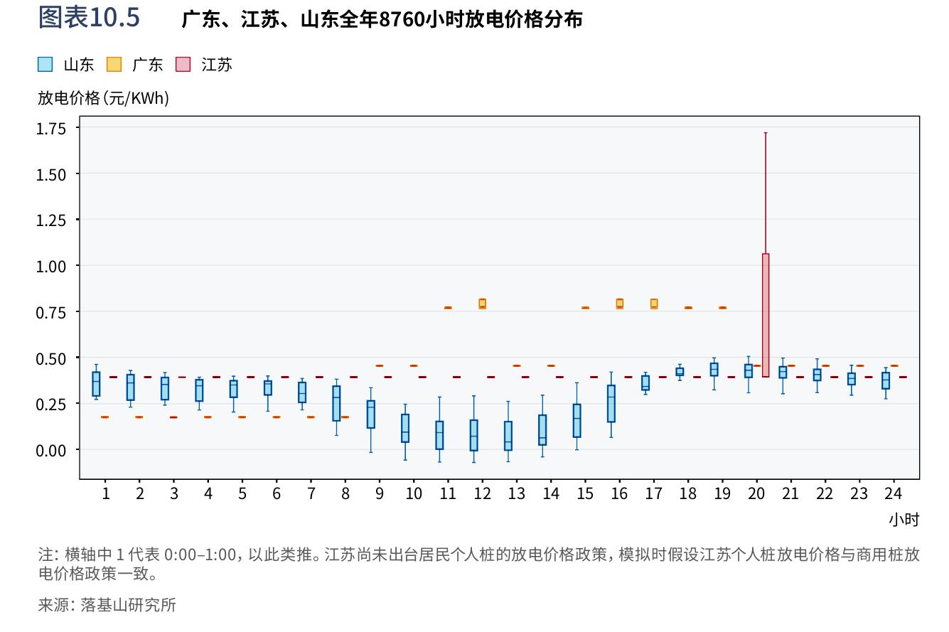 图表10.2 部分地区V2G试点补贴政策类型及水平（截至2026年3月）_第3页