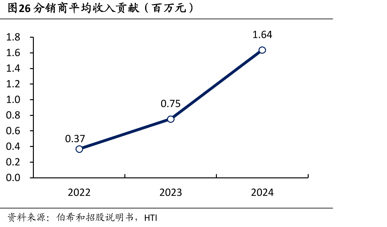 图26分销商平均收入贡献（百万元）