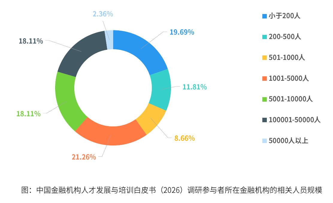 图：《中国金融机构人才发展与培训白皮书（2026）》调研参与者在金融机构的部门分布图_第5页