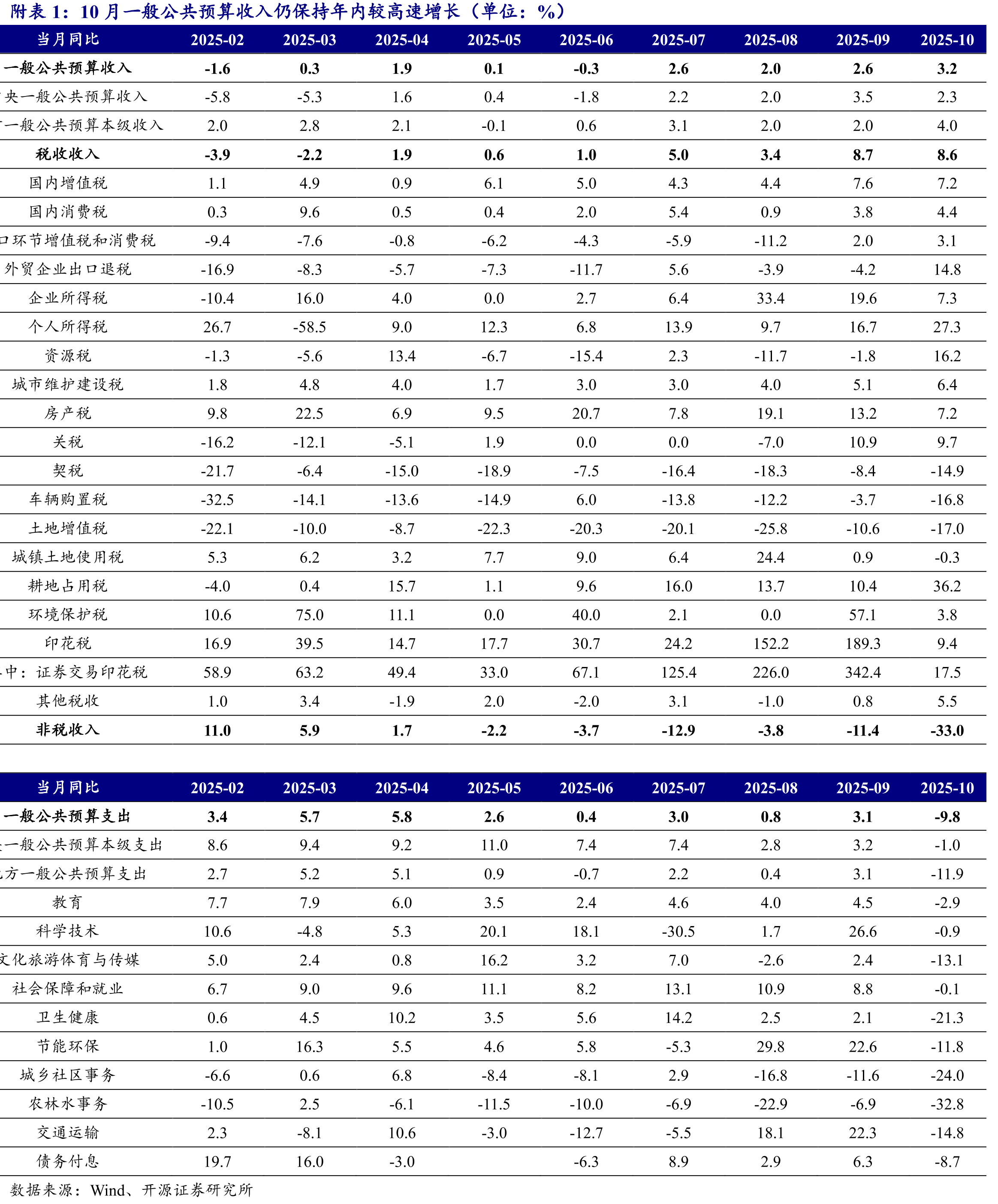 10月一般公共预算收入仍保持年内较高速增长（单位：%）