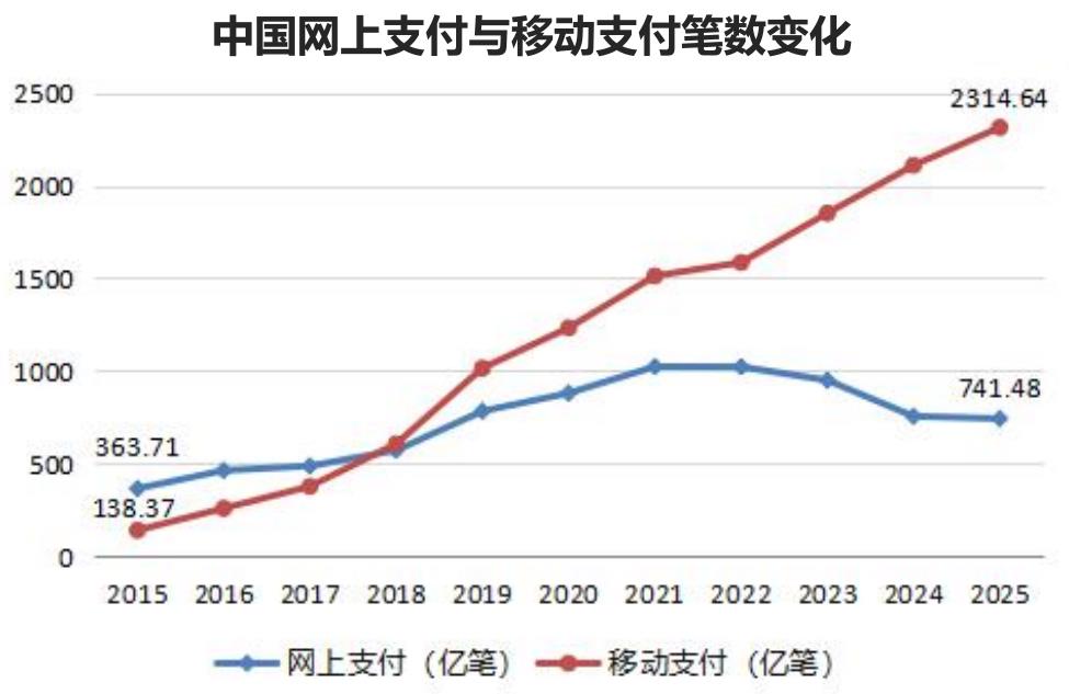 中国网上支付与移动支付笔数变化
