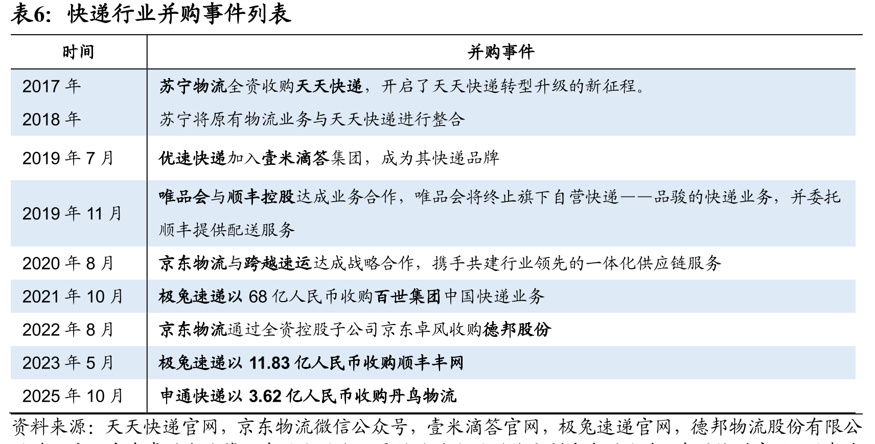 中通快递各项业务营收占比（2025H1）_第2页