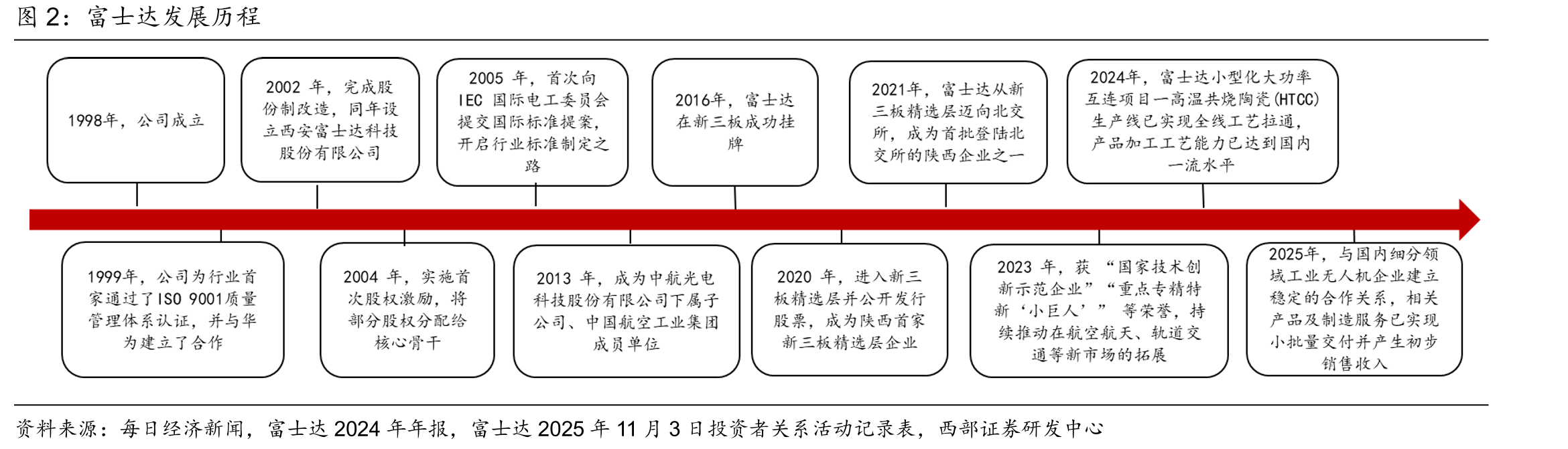 富士达发展历程