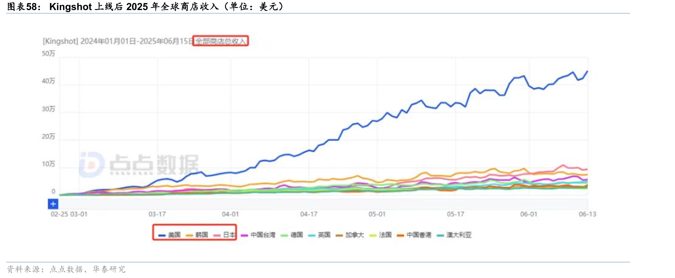 Kingshot上线后2025年全球商店收入（单位：美元）