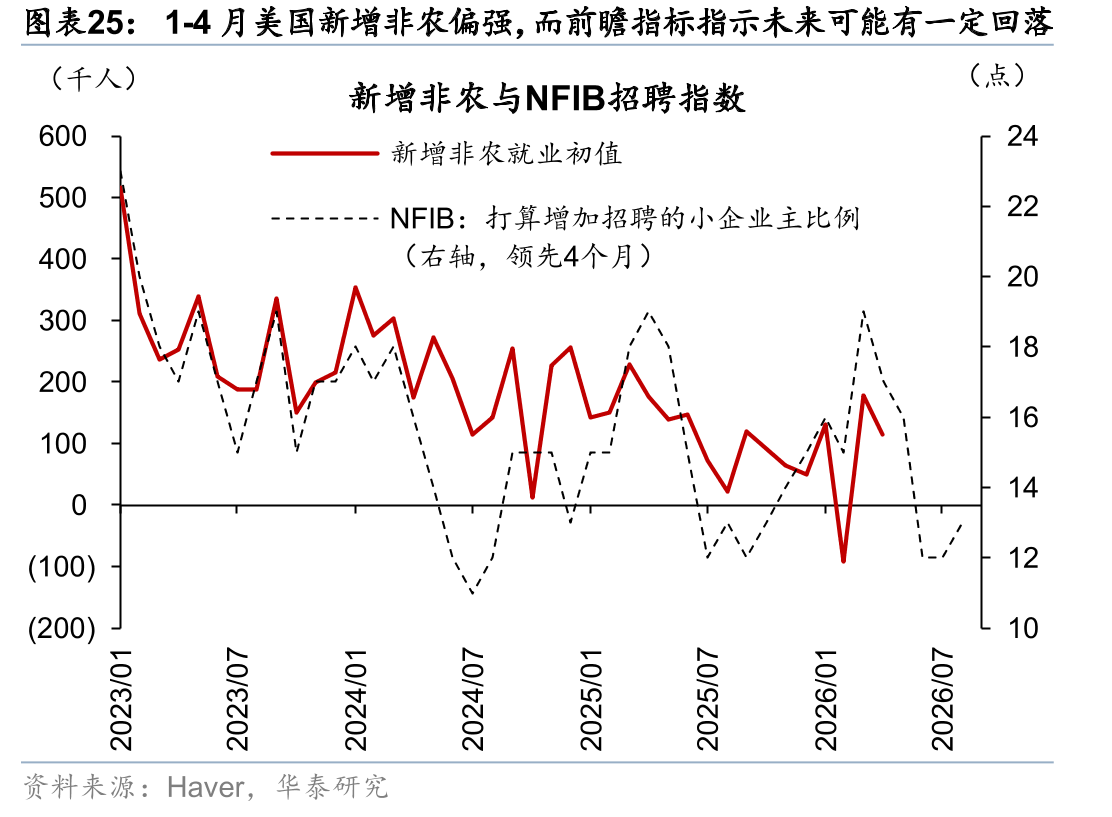 1-4月美国新增非农偏强，而前瞻指标指示未来可能有一定回落
