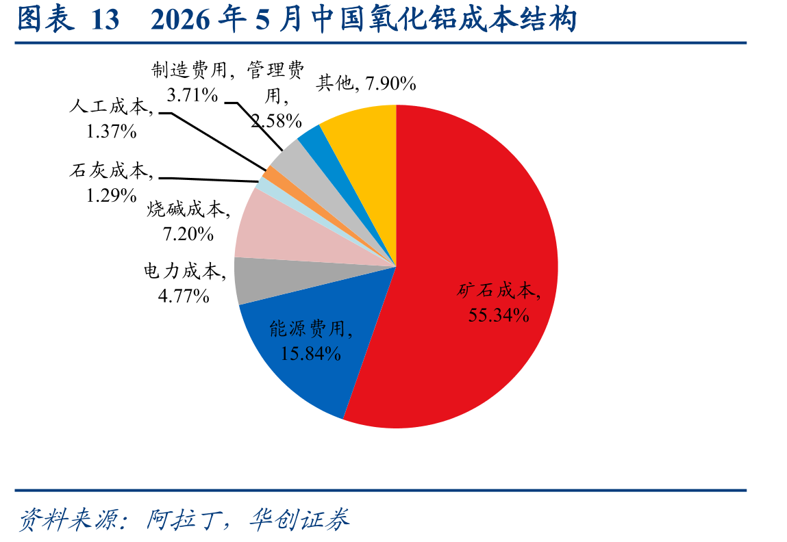 图表132026年5月中国氧化铝成本结构