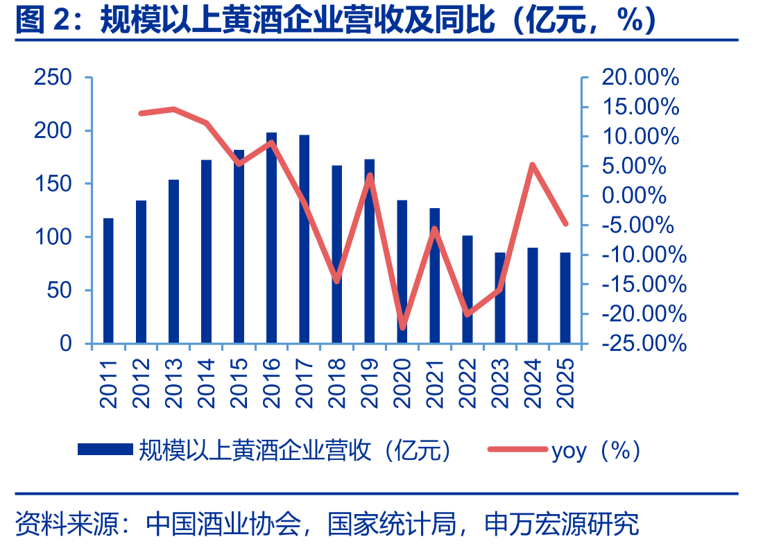 规模以上黄酒企业营收及同比（亿元，%）