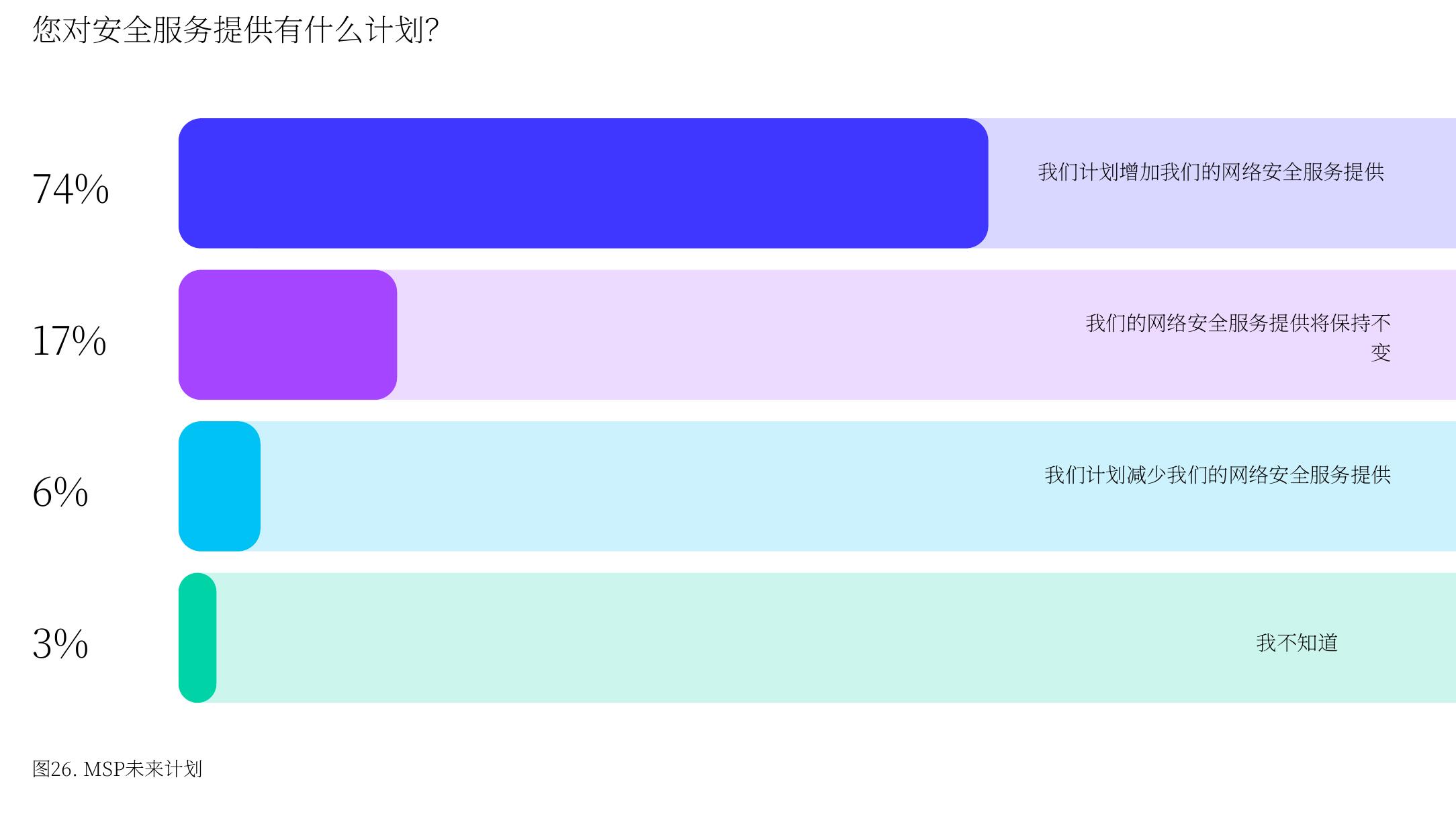 Figure 20. Likelihood of a successful phishing attack in the next 12 months_第3页