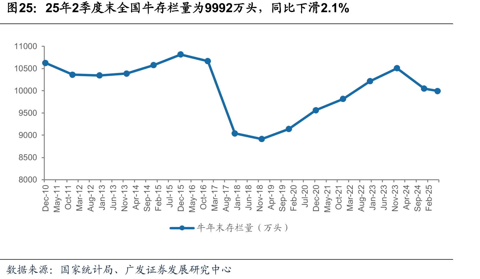 25年2季度末全国牛存栏量为9992万头，同比下滑2.1%