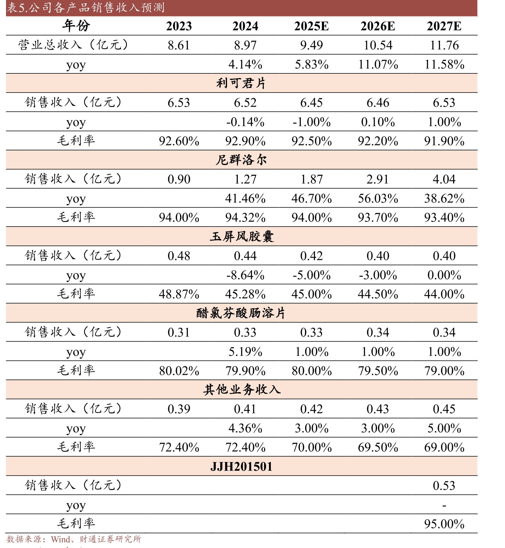 表4.利可君片安全价廉有效，具有明显优势_第4页