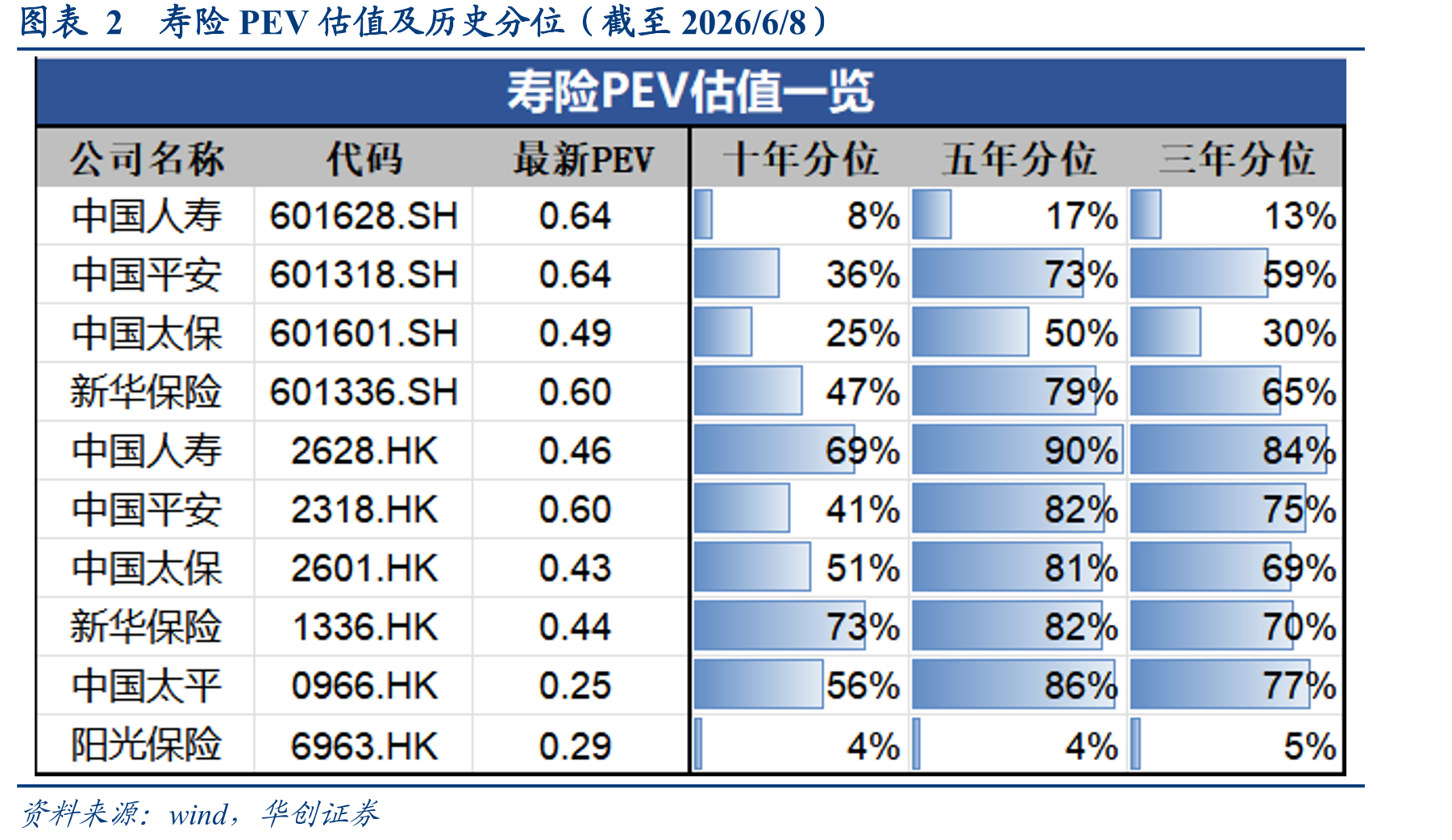 图表2寿险PEV估值及历史分位（截至2026/6/8）