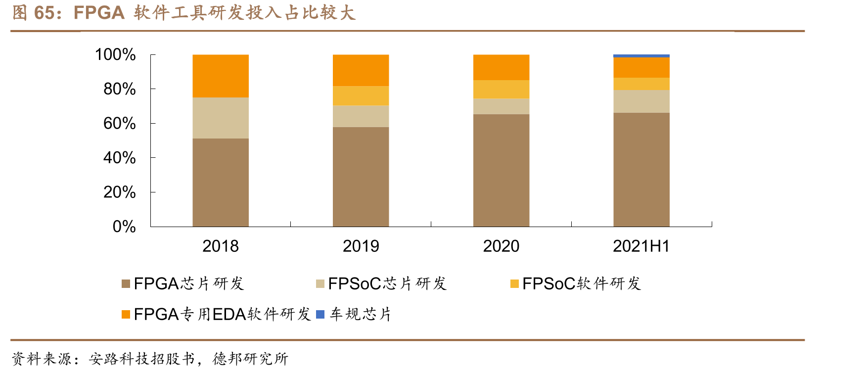 FPGA软件工具研发投入占比较大