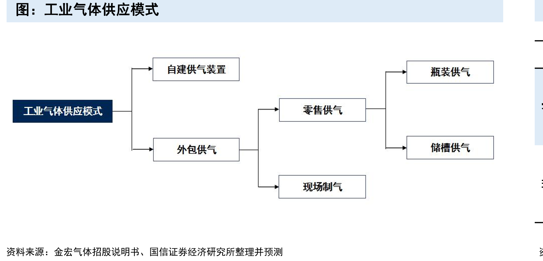 工业气体供应模式
