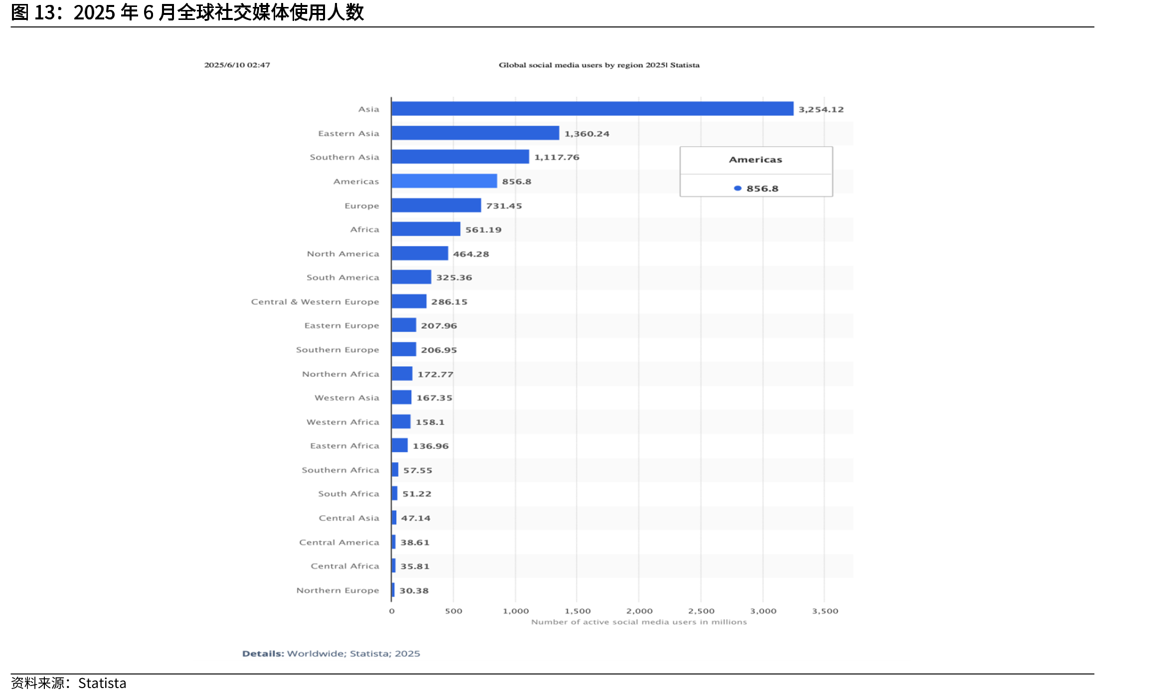 2025年6月全球社交媒体使用人数