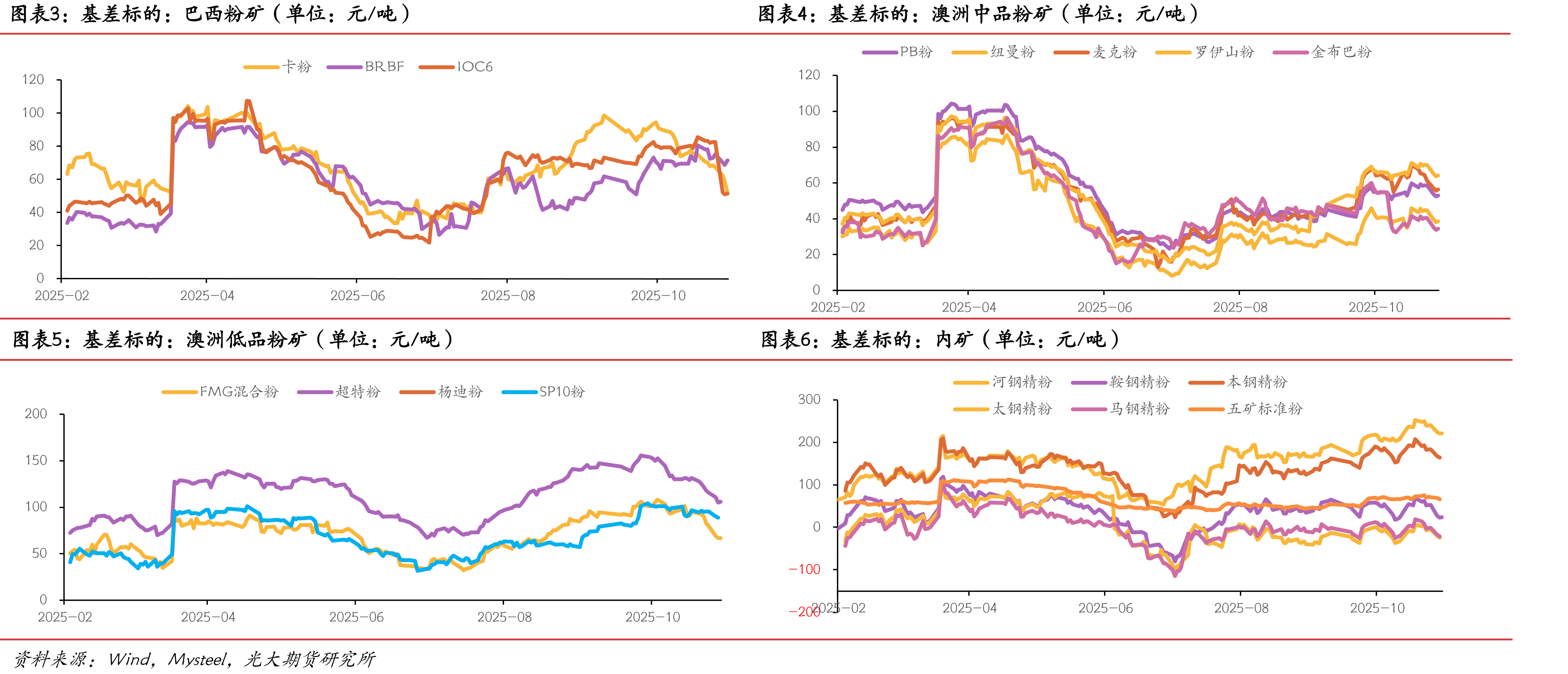 FMG混合粉-超特粉价差（单位：元/吨）_第4页