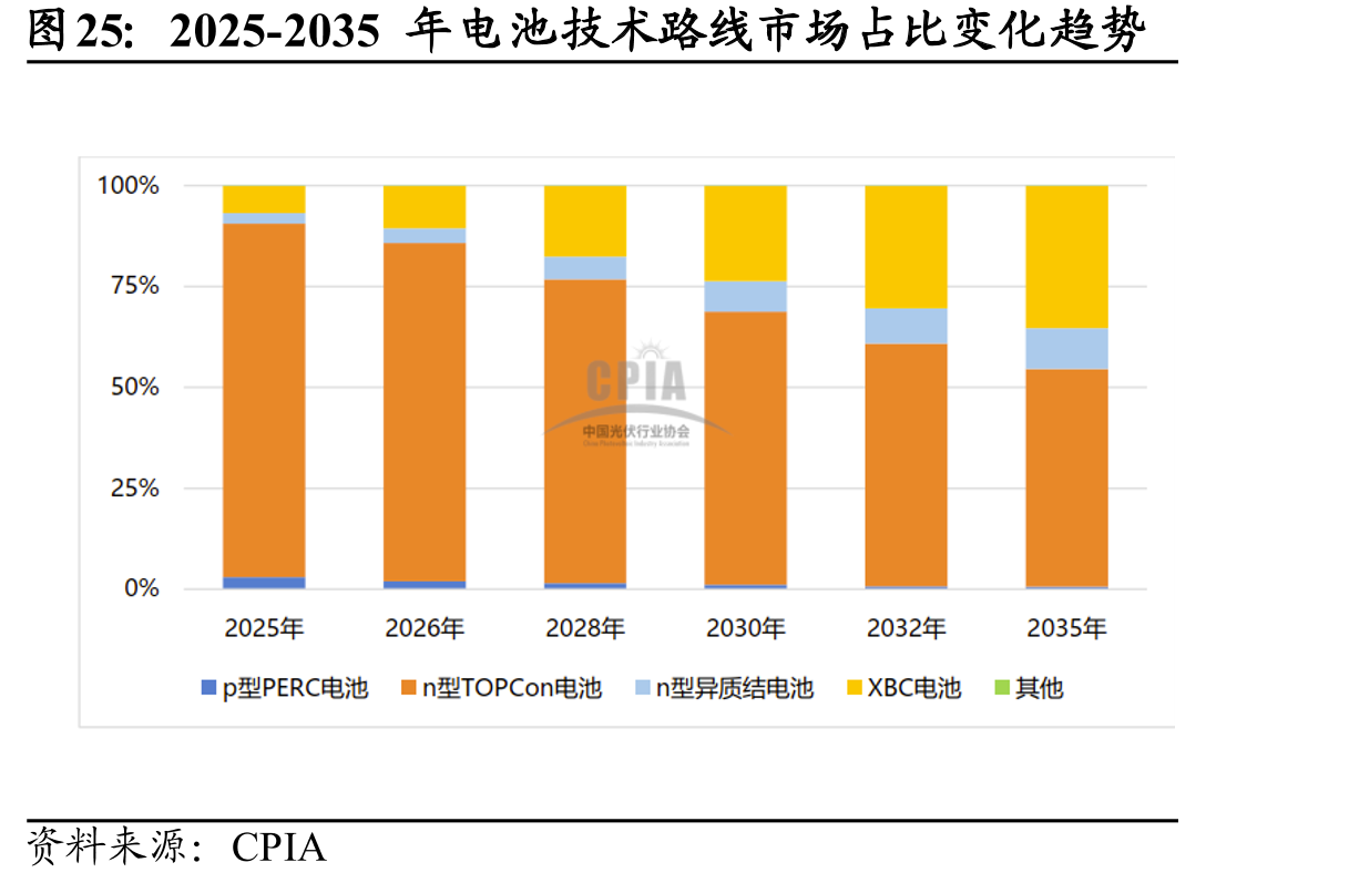 2025-2035年电池技术路线市场占比变化趋势