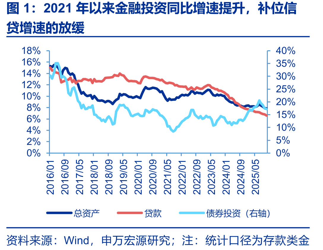 2021年以来金融投资同比增速提升，补位信