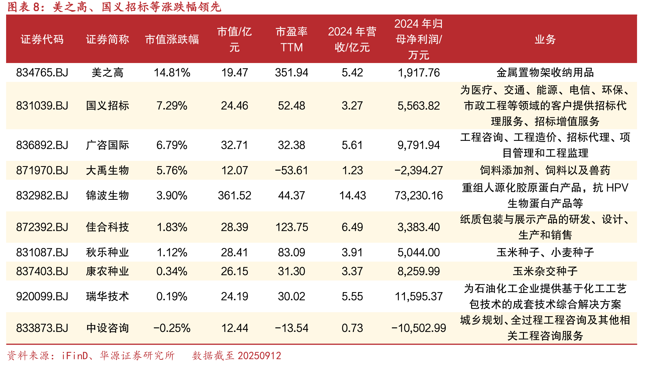 美之高、国义招标等涨跌幅领先